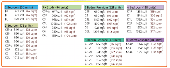 The Visionaire EC Site Plan with Unit Type Size and Maintenance Fee